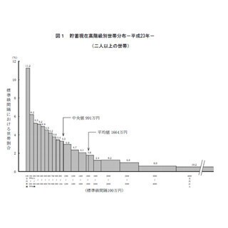 昨年の1世帯当たり平均貯蓄は1664万円--一方、「100万円未満」世帯も1割超
