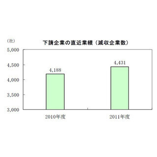 シャープグループ下請先は全国に1万2000社、うち4400社が直近決算で”減収”