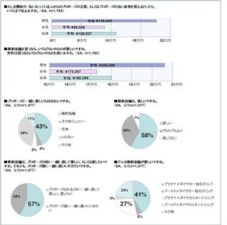 プロポーズ予算、男性が考えているのは女性の2倍以上!
