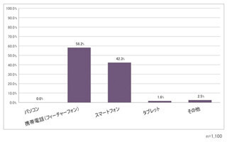 スマホユーザーの3割がメルマガを購読していると回答 - エイケア・システムズ調査