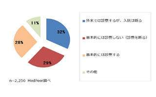 「強制退院後の再受診」、3割以上の医師が外来診察はするが入院は断る