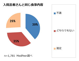 当直時の医師のご飯は病院食!?　約4割が「不満」と回答