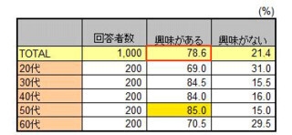 女性は男性よりも、同性から若く見られたい!　希望は「4～5歳下に」
