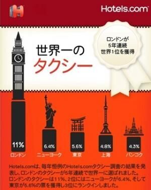 タクシーの評価、ロンドンが5年連続首位。東京は何位?　-Hotels.com調べ