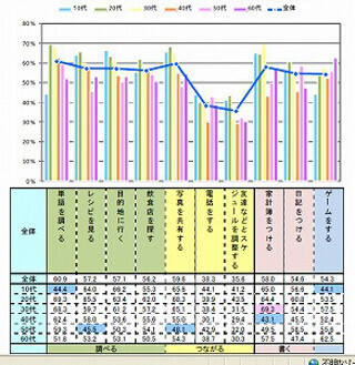 オンライン通販利用は50代が最多。50・60代の日常生活のデジタル化が進む