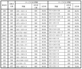 「71+29×18」を正しく計算できますか?-日本数学検定協会