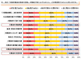 「大阪府の災害対策」がテーマのテレビ番組、約8割の府民が見たいと回答