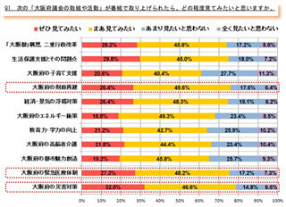 「大阪府の災害対策」がテーマのテレビ番組、約8割の府民が見たいと回答