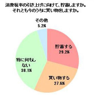 消費増税で8割が”生活が変わる”が、4割が”準備は特にしない”--30･40代女性