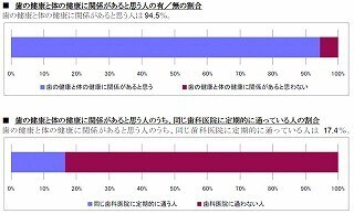 かみあわせが原因!?　かみ合わせに違和感を持つ9割が身体の不調を実感