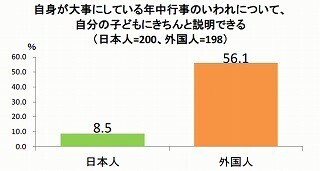 お正月のいわれを子どもに説明できる?　日本人の母親の9割ができないと回答