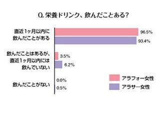 アラフォー世代の9割が栄養ドリンクを飲用。エナジードリンクは若者向け!?