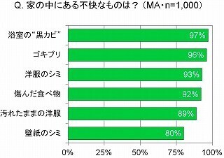 97％の主婦がゴキブリより不快と回答。「浴室の黒カビ」が夫婦に及ぼす影響