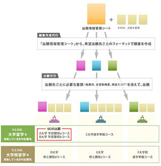 イギリス留学のBEOが「願書作成＆出願代行サービス」の無料提供を開始