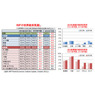 IMFの世界経済見通し～欧州経済の停滞が世界経済に影響