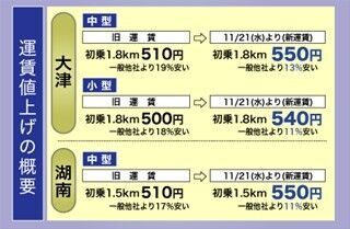 滋賀MK、11月21日よりタクシーの運賃値上げ実施を発表