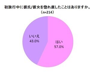 旅費はワリカン?　彼氏彼女との初旅行に関しての実態調査