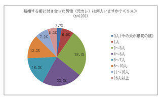 子育てママたちの、元カレ平均人数は●人!?
