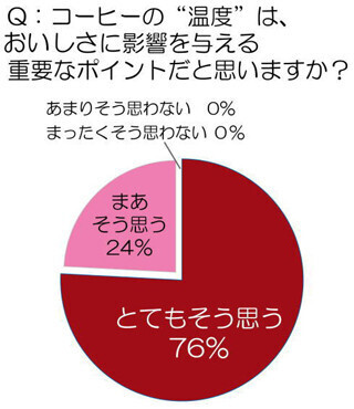 家庭でおいしいコーヒーを楽しむときに重要なポイントとは?