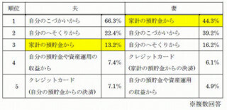 不公平?　夫婦間のプレゼント代、夫は自分の小遣い、妻は家計費から捻出