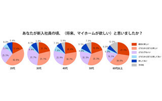 イマドキの若者、本音ではマイホームを持つことを欲している?