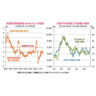 期待される日銀の積極的な金融緩和策