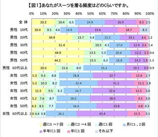 スーツを買うとき、男性は「価格」を重視。では女性は?
