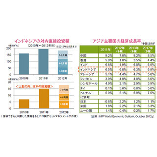 海外からの投資拡大がインドネシア経済の追い風に