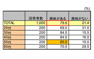 あなたの見た目はいくつ? 女性の半数は「自分は若く見える」と自信あり