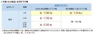 住信SBIネット銀行、「住宅ローン借換え」で”1万円”がもらえるキャンペーン