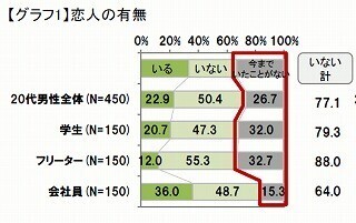 生命保険加入男子は結婚・子育てにも意欲的!? - 20代男子の意識調査