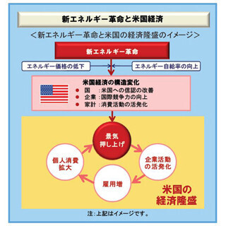 ”新エネルギー革命”が到来の米経済に期待--南北米大陸に投資の新ファンド