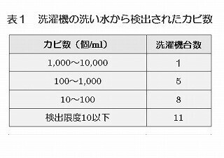 年数より使い方。あなたの洗濯機はカビで犯されていない？ - エステー調査