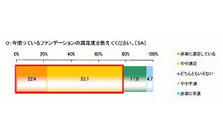 「老けて見える・肌が汚く見える」はベースメイクが下手なせい? - 肌調査