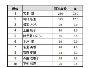 一緒にプレーしたい女子ゴルファーは宮里藍 - 男性ゴルファーの意識調査