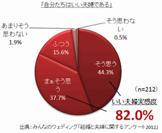”いい夫婦”に欠かせないキーワードは●●●! - 結婚と夫婦に関する調査