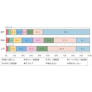 一緒にお酒を飲みたい部下、イメージは向井理、綾瀬はるか - キリン調査