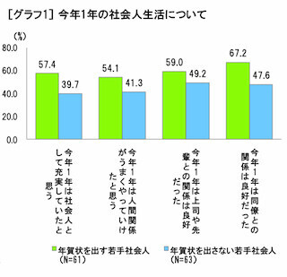 年賀状を出す人ほど会社生活が充実?! - 「年賀状についての世代間意識」調査
