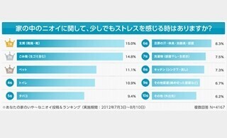 わが家のニオイ、●●がいちばん不快!　-家の中のニオイストレス意識調査