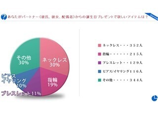 パートナーからの誕生日プレゼントに期待する金額は?　-チェリッシュ調査