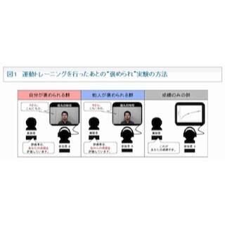 「褒めて伸ばす」は本当だった?!- 生理学研究所が科学的に証明