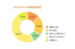 カートに愛犬・愛猫を入れれば遠出も楽しめる!-カート利用実態調査
