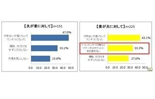 夫・妻の異性としての魅力はトイレ後のニオイと相関関係あり!?　-P＆G調査
