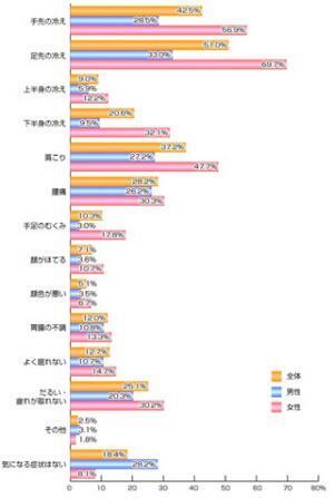 「冷えを感じる季節はいつ？」「1年中」-冷え性に関する調査