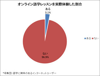 テレビ電話を使った英語などの語学レッスン、「不満」の理由の第1位は!?