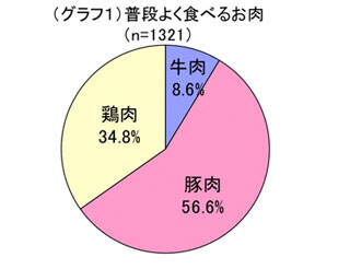 よく食べる肉、第1位は●肉と判明-All About調べ