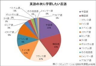 英語の次に学習したい外国語、1位は中国語だが人気急落。女性は韓国語が1位