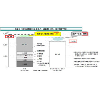 関電、”家庭向け電気料金”11.88%の値上げ申請--値上げは1980年以来33年ぶり