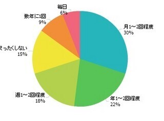 意外と少ない!?　夫婦げんかは月に1～2回が最多。年に1～2回という声も