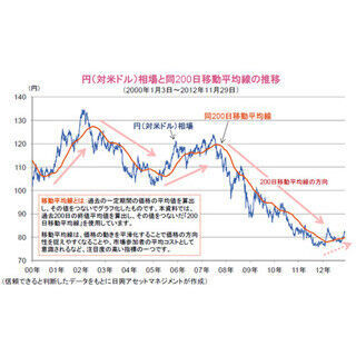 2007年以降の「円高」傾向が変わる可能性